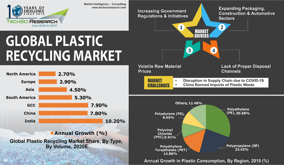 Plastic Recycle Market